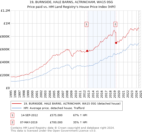 19, BURNSIDE, HALE BARNS, ALTRINCHAM, WA15 0SG: Price paid vs HM Land Registry's House Price Index