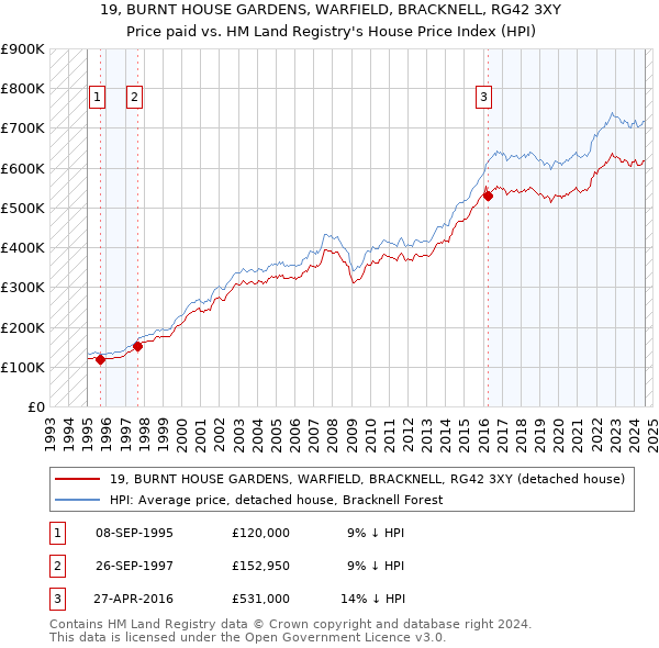 19, BURNT HOUSE GARDENS, WARFIELD, BRACKNELL, RG42 3XY: Price paid vs HM Land Registry's House Price Index