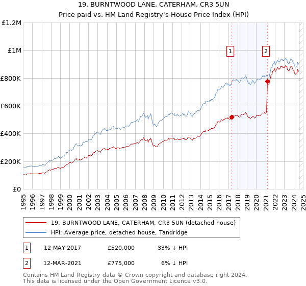 19, BURNTWOOD LANE, CATERHAM, CR3 5UN: Price paid vs HM Land Registry's House Price Index