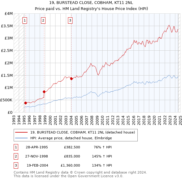 19, BURSTEAD CLOSE, COBHAM, KT11 2NL: Price paid vs HM Land Registry's House Price Index