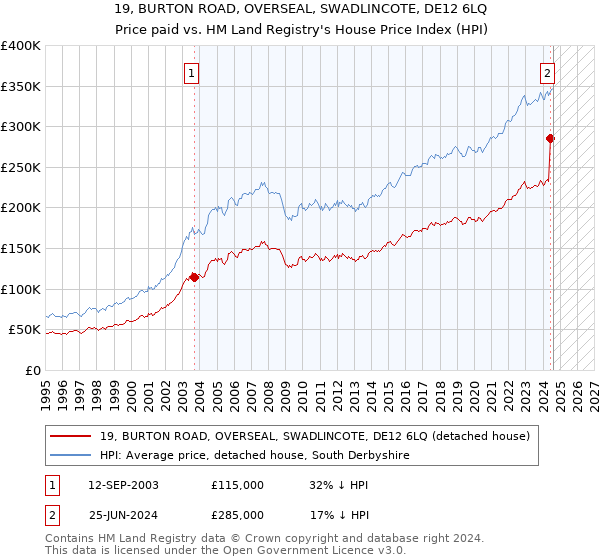 19, BURTON ROAD, OVERSEAL, SWADLINCOTE, DE12 6LQ: Price paid vs HM Land Registry's House Price Index