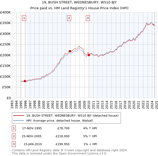 19, BUSH STREET, WEDNESBURY, WS10 8JY: Price paid vs HM Land Registry's House Price Index