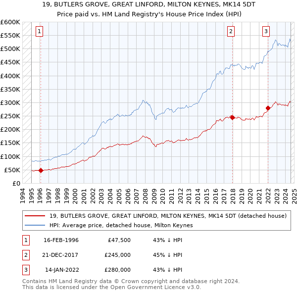 19, BUTLERS GROVE, GREAT LINFORD, MILTON KEYNES, MK14 5DT: Price paid vs HM Land Registry's House Price Index