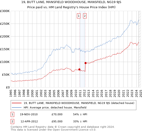 19, BUTT LANE, MANSFIELD WOODHOUSE, MANSFIELD, NG19 9JS: Price paid vs HM Land Registry's House Price Index