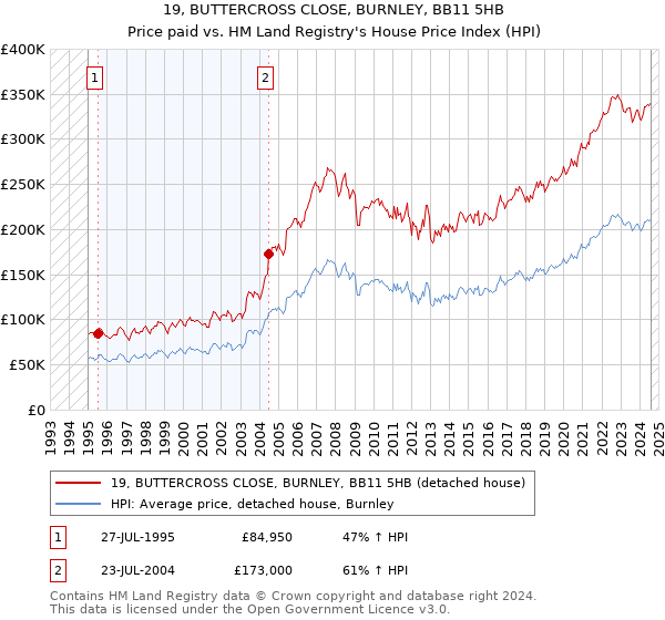 19, BUTTERCROSS CLOSE, BURNLEY, BB11 5HB: Price paid vs HM Land Registry's House Price Index