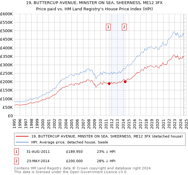 19, BUTTERCUP AVENUE, MINSTER ON SEA, SHEERNESS, ME12 3FX: Price paid vs HM Land Registry's House Price Index