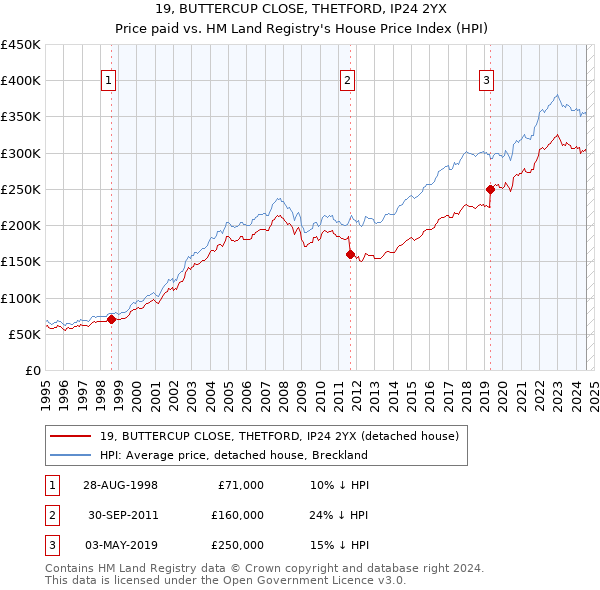 19, BUTTERCUP CLOSE, THETFORD, IP24 2YX: Price paid vs HM Land Registry's House Price Index