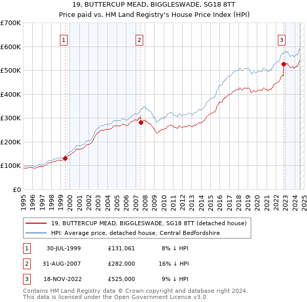 19, BUTTERCUP MEAD, BIGGLESWADE, SG18 8TT: Price paid vs HM Land Registry's House Price Index