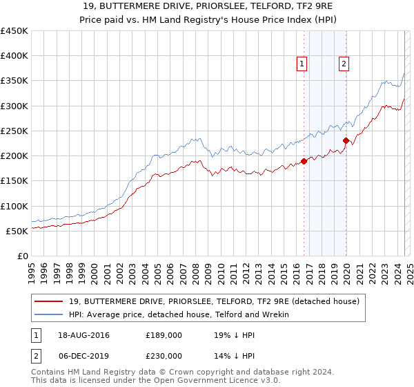 19, BUTTERMERE DRIVE, PRIORSLEE, TELFORD, TF2 9RE: Price paid vs HM Land Registry's House Price Index