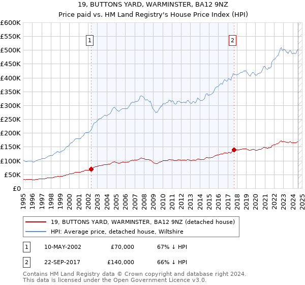 19, BUTTONS YARD, WARMINSTER, BA12 9NZ: Price paid vs HM Land Registry's House Price Index