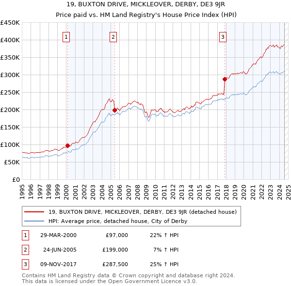 19, BUXTON DRIVE, MICKLEOVER, DERBY, DE3 9JR: Price paid vs HM Land Registry's House Price Index