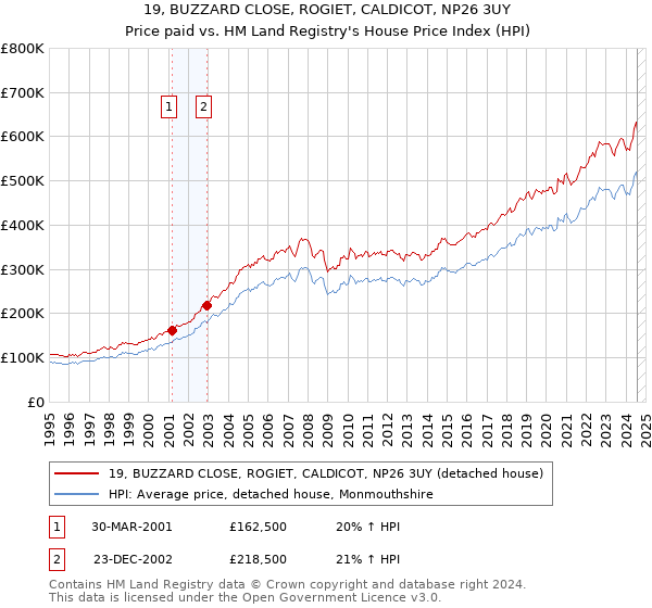 19, BUZZARD CLOSE, ROGIET, CALDICOT, NP26 3UY: Price paid vs HM Land Registry's House Price Index