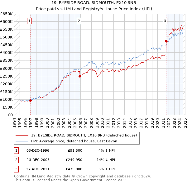 19, BYESIDE ROAD, SIDMOUTH, EX10 9NB: Price paid vs HM Land Registry's House Price Index