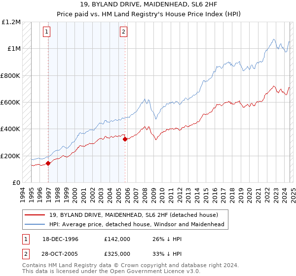 19, BYLAND DRIVE, MAIDENHEAD, SL6 2HF: Price paid vs HM Land Registry's House Price Index