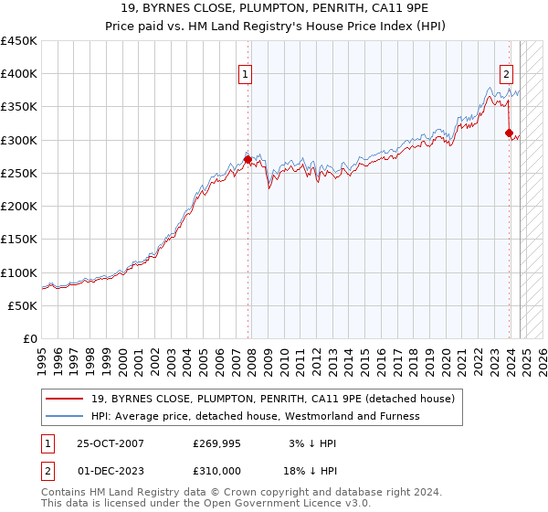 19, BYRNES CLOSE, PLUMPTON, PENRITH, CA11 9PE: Price paid vs HM Land Registry's House Price Index