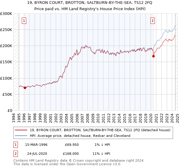 19, BYRON COURT, BROTTON, SALTBURN-BY-THE-SEA, TS12 2FQ: Price paid vs HM Land Registry's House Price Index