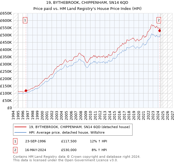 19, BYTHEBROOK, CHIPPENHAM, SN14 6QD: Price paid vs HM Land Registry's House Price Index