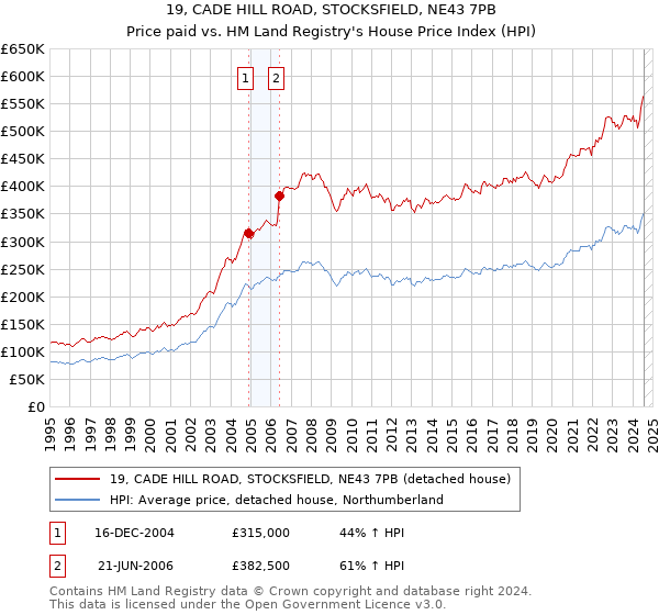 19, CADE HILL ROAD, STOCKSFIELD, NE43 7PB: Price paid vs HM Land Registry's House Price Index