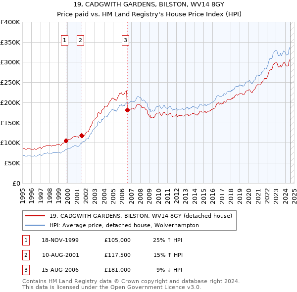 19, CADGWITH GARDENS, BILSTON, WV14 8GY: Price paid vs HM Land Registry's House Price Index