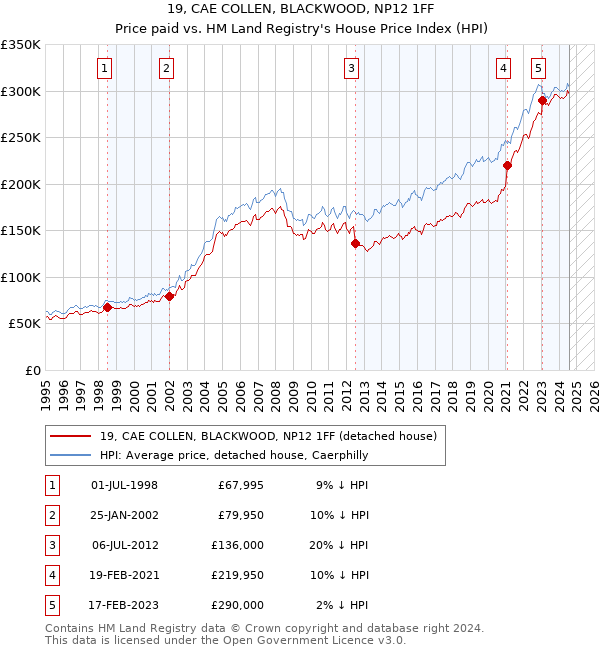 19, CAE COLLEN, BLACKWOOD, NP12 1FF: Price paid vs HM Land Registry's House Price Index