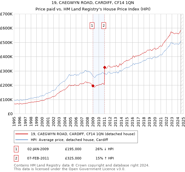 19, CAEGWYN ROAD, CARDIFF, CF14 1QN: Price paid vs HM Land Registry's House Price Index