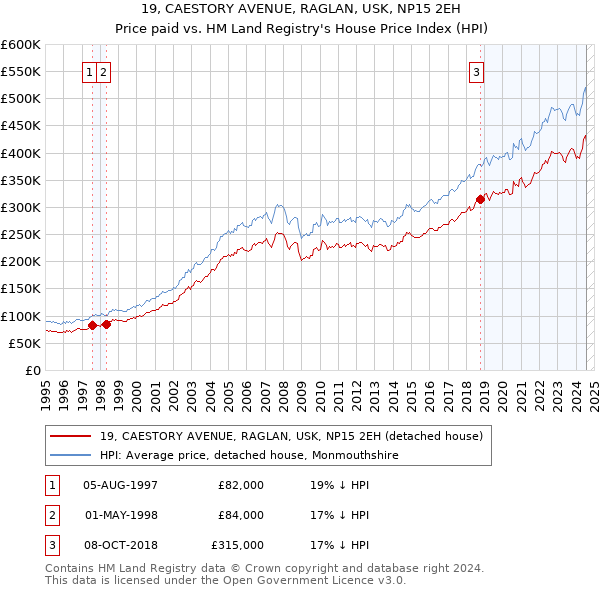 19, CAESTORY AVENUE, RAGLAN, USK, NP15 2EH: Price paid vs HM Land Registry's House Price Index