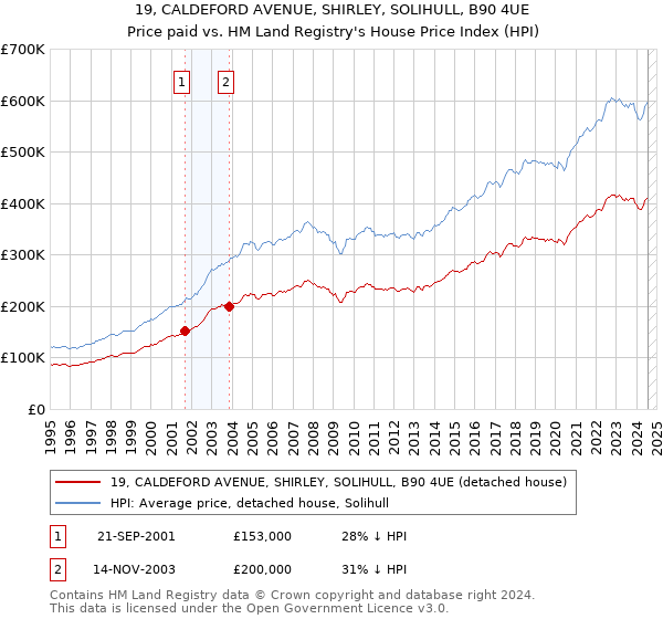 19, CALDEFORD AVENUE, SHIRLEY, SOLIHULL, B90 4UE: Price paid vs HM Land Registry's House Price Index