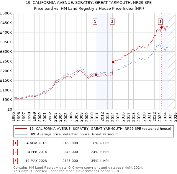 19, CALIFORNIA AVENUE, SCRATBY, GREAT YARMOUTH, NR29 3PE: Price paid vs HM Land Registry's House Price Index