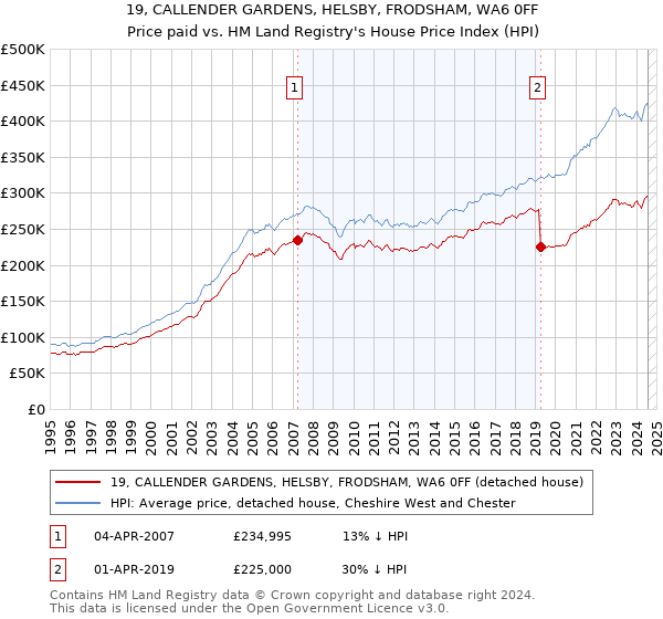 19, CALLENDER GARDENS, HELSBY, FRODSHAM, WA6 0FF: Price paid vs HM Land Registry's House Price Index