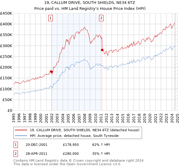 19, CALLUM DRIVE, SOUTH SHIELDS, NE34 6TZ: Price paid vs HM Land Registry's House Price Index