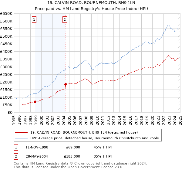 19, CALVIN ROAD, BOURNEMOUTH, BH9 1LN: Price paid vs HM Land Registry's House Price Index