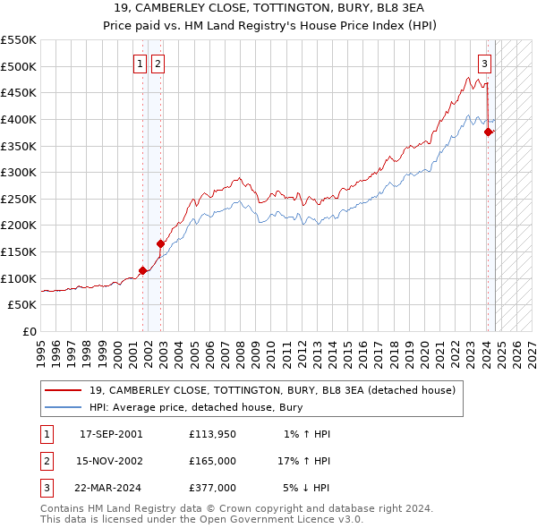 19, CAMBERLEY CLOSE, TOTTINGTON, BURY, BL8 3EA: Price paid vs HM Land Registry's House Price Index