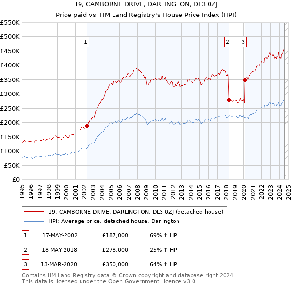 19, CAMBORNE DRIVE, DARLINGTON, DL3 0ZJ: Price paid vs HM Land Registry's House Price Index