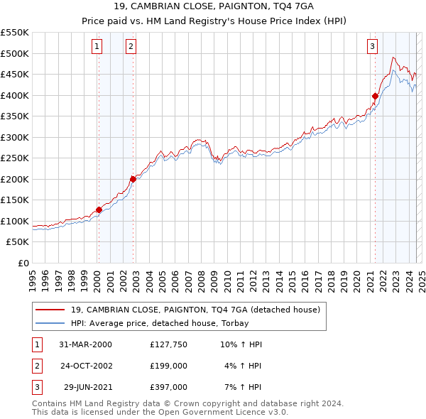 19, CAMBRIAN CLOSE, PAIGNTON, TQ4 7GA: Price paid vs HM Land Registry's House Price Index