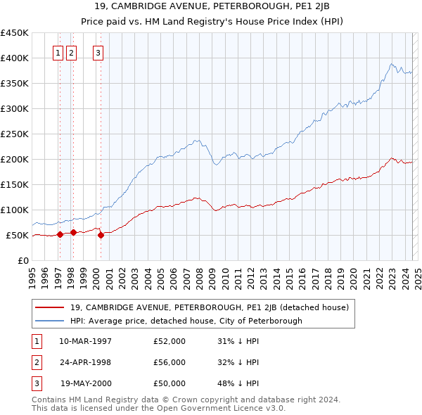 19, CAMBRIDGE AVENUE, PETERBOROUGH, PE1 2JB: Price paid vs HM Land Registry's House Price Index