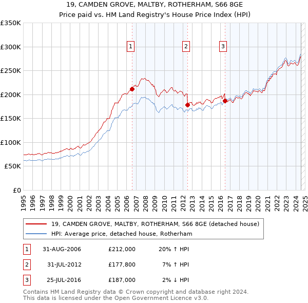 19, CAMDEN GROVE, MALTBY, ROTHERHAM, S66 8GE: Price paid vs HM Land Registry's House Price Index