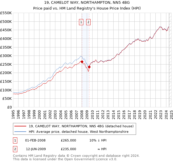 19, CAMELOT WAY, NORTHAMPTON, NN5 4BG: Price paid vs HM Land Registry's House Price Index