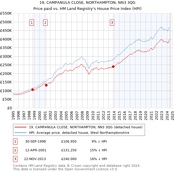 19, CAMPANULA CLOSE, NORTHAMPTON, NN3 3QG: Price paid vs HM Land Registry's House Price Index