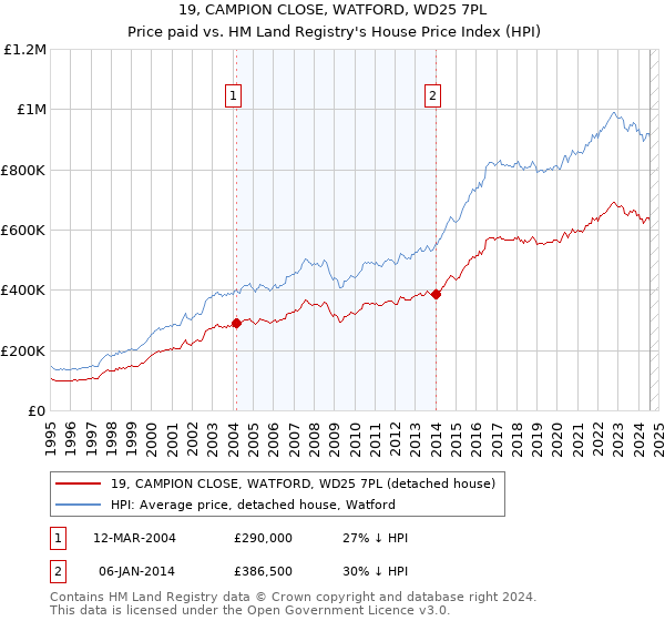 19, CAMPION CLOSE, WATFORD, WD25 7PL: Price paid vs HM Land Registry's House Price Index