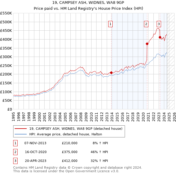 19, CAMPSEY ASH, WIDNES, WA8 9GP: Price paid vs HM Land Registry's House Price Index