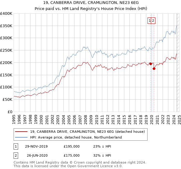 19, CANBERRA DRIVE, CRAMLINGTON, NE23 6EG: Price paid vs HM Land Registry's House Price Index