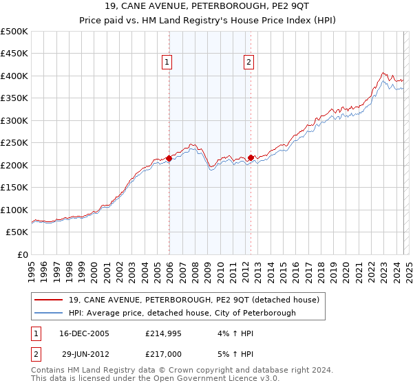 19, CANE AVENUE, PETERBOROUGH, PE2 9QT: Price paid vs HM Land Registry's House Price Index