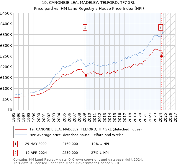 19, CANONBIE LEA, MADELEY, TELFORD, TF7 5RL: Price paid vs HM Land Registry's House Price Index