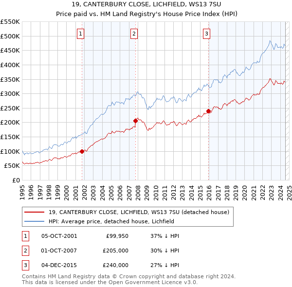 19, CANTERBURY CLOSE, LICHFIELD, WS13 7SU: Price paid vs HM Land Registry's House Price Index