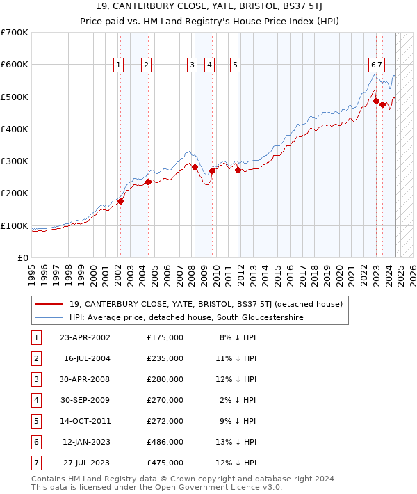 19, CANTERBURY CLOSE, YATE, BRISTOL, BS37 5TJ: Price paid vs HM Land Registry's House Price Index