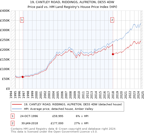 19, CANTLEY ROAD, RIDDINGS, ALFRETON, DE55 4DW: Price paid vs HM Land Registry's House Price Index