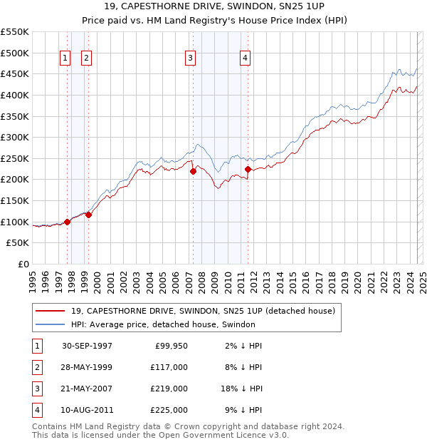 19, CAPESTHORNE DRIVE, SWINDON, SN25 1UP: Price paid vs HM Land Registry's House Price Index