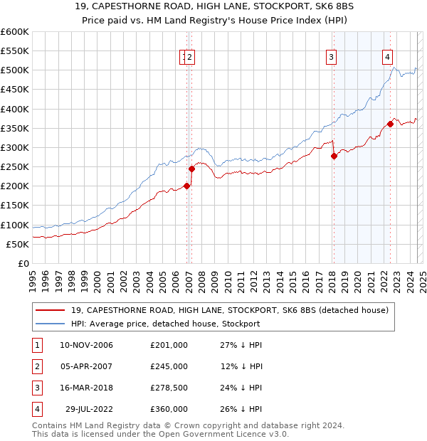 19, CAPESTHORNE ROAD, HIGH LANE, STOCKPORT, SK6 8BS: Price paid vs HM Land Registry's House Price Index