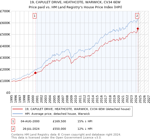 19, CAPULET DRIVE, HEATHCOTE, WARWICK, CV34 6EW: Price paid vs HM Land Registry's House Price Index