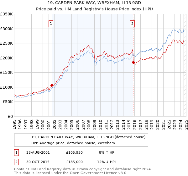 19, CARDEN PARK WAY, WREXHAM, LL13 9GD: Price paid vs HM Land Registry's House Price Index